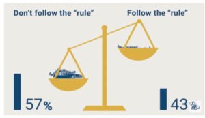 <img src="1000words.jpg" alt="57% of 1000 words do not follow rule. ">